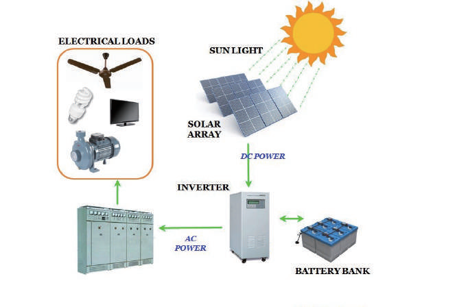 ລະບົບການຜະລິດໄຟຟ້າ photovoltaic off-grid ແມ່ນຫຍັງ?